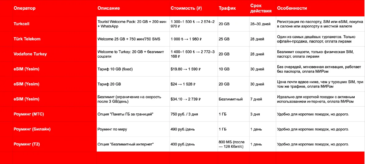 Сравнение тарифов Turkcell, Vodafone, Türk Telekom, Yesim, роуминг от МТС, Билай, Т2